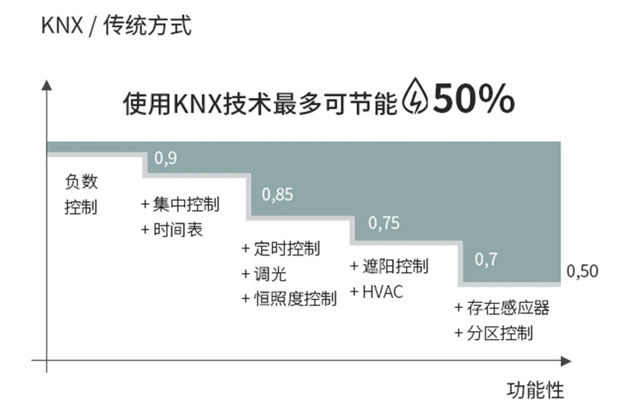 KNX照明控制技術