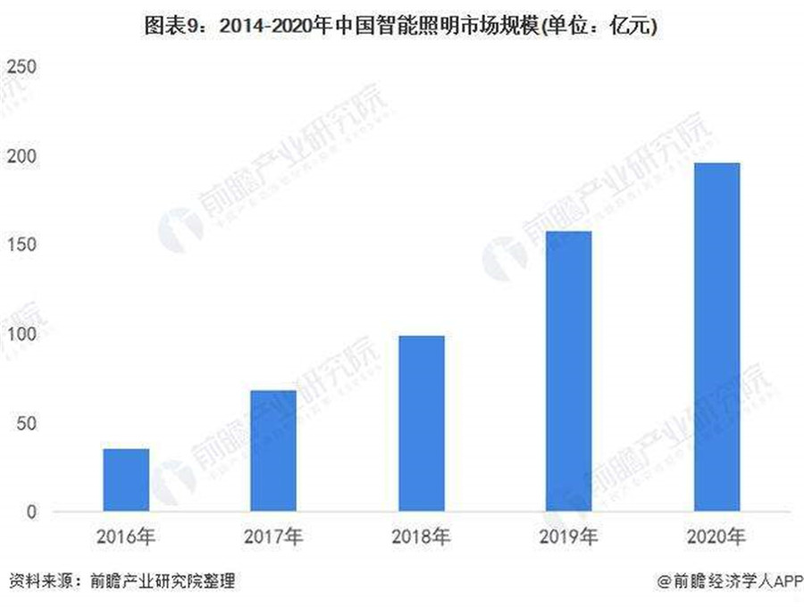 智能照明市場(chǎng)規(guī)模穩(wěn)步增長