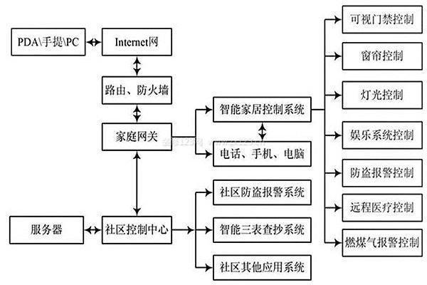 智能家居系統(tǒng)布線