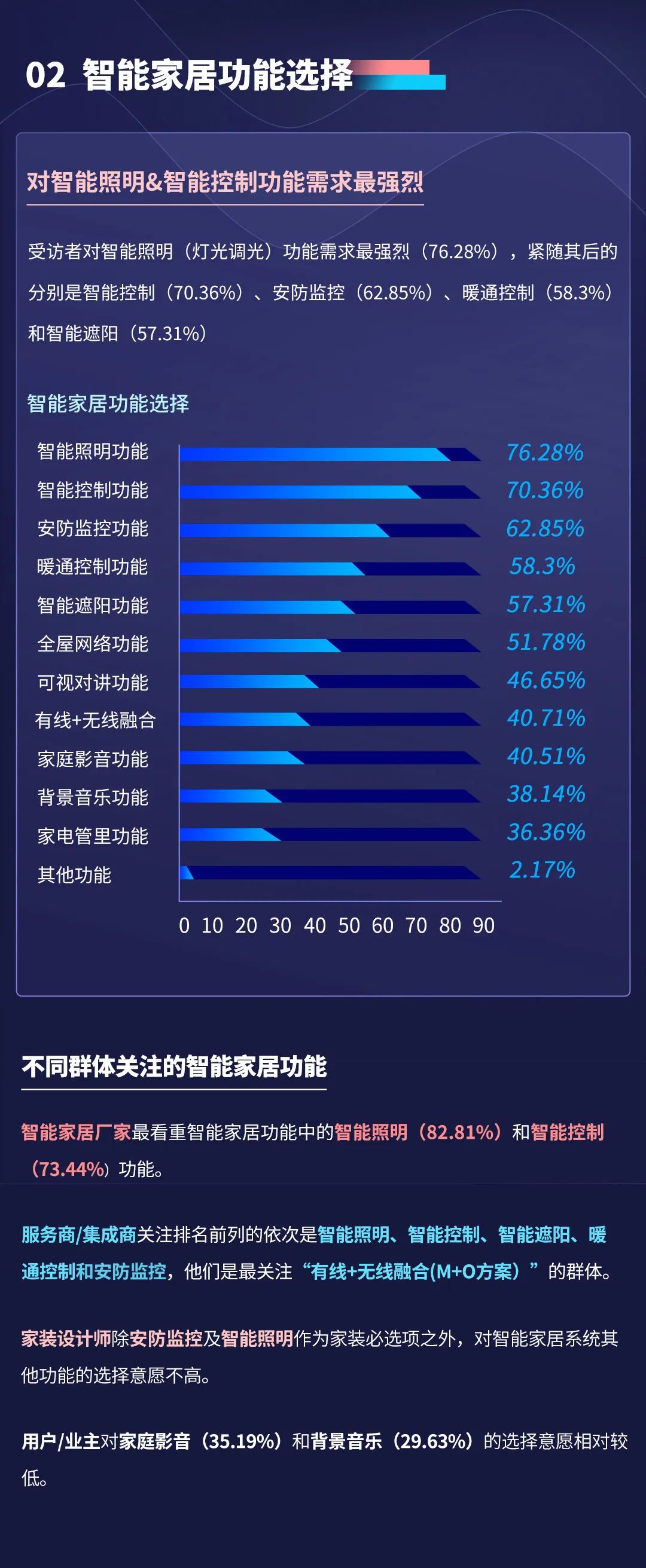 2022年視聲智能家居市場(chǎng)調(diào)研