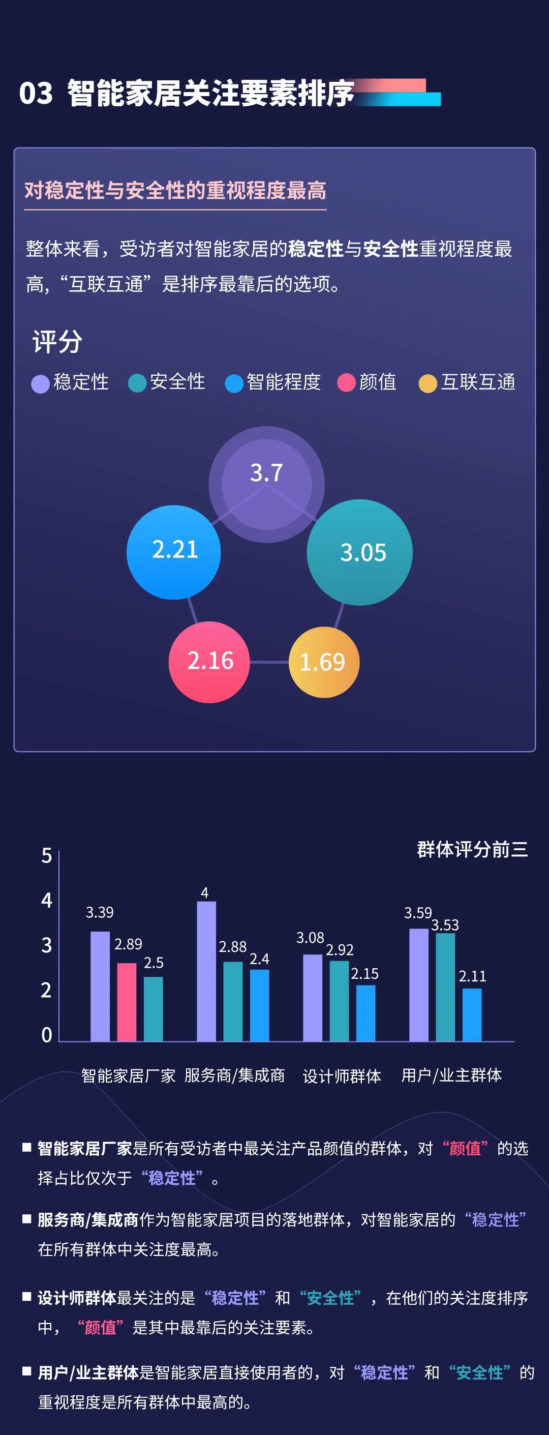 2022年視聲智能家居市場(chǎng)調(diào)研