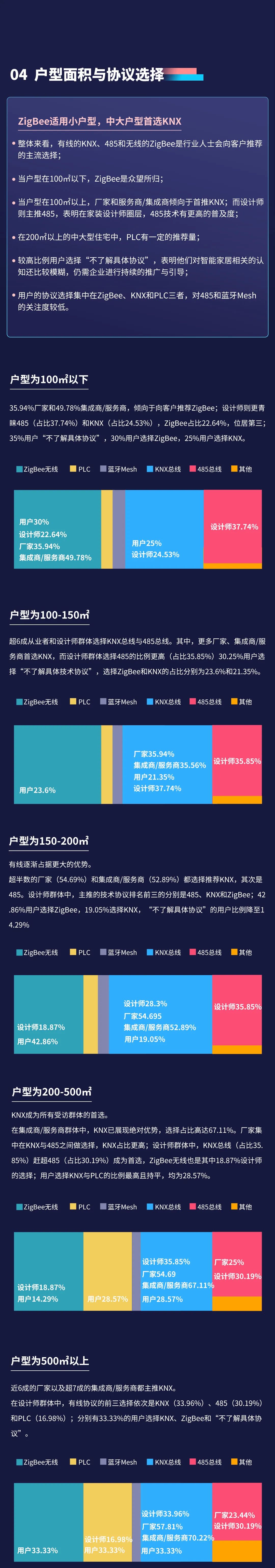 2022年視聲智能家居市場(chǎng)調(diào)研