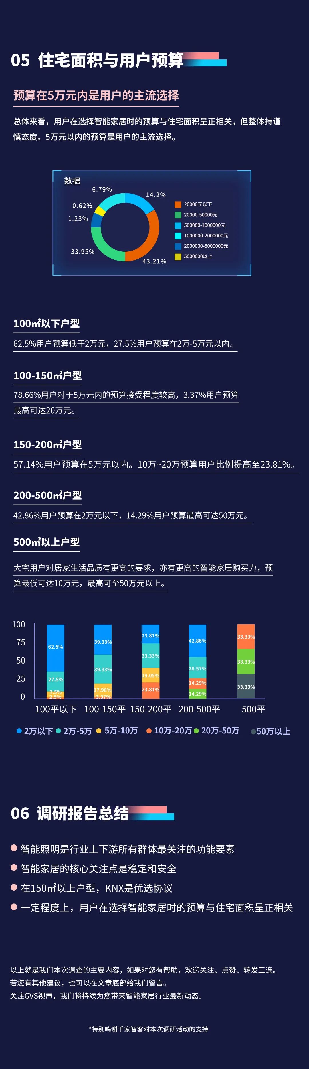 2022年視聲智能家居市場(chǎng)調(diào)研