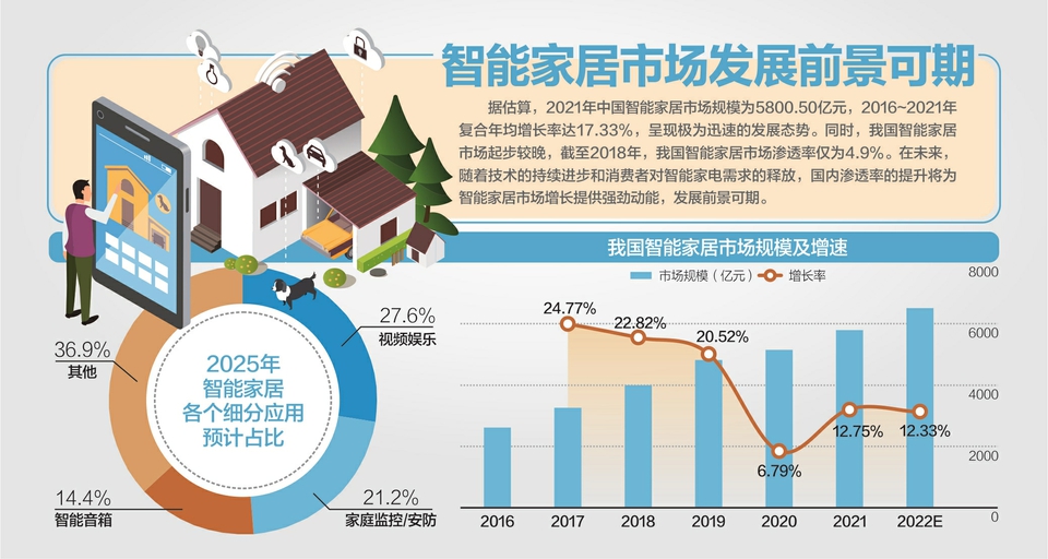 《推進家居產(chǎn)業(yè)高質(zhì)量發(fā)展行動方案》提出加快智能家居領(lǐng)域標(biāo)準體系建設(shè)